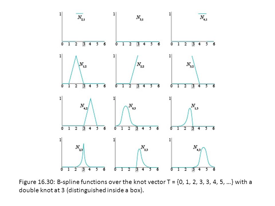 Figure 16.30: B-spline functions over the knot vector T = {0, 1, 2, 3, 3, 4, 5, …} with a double knot at 3 (distinguished inside a box).