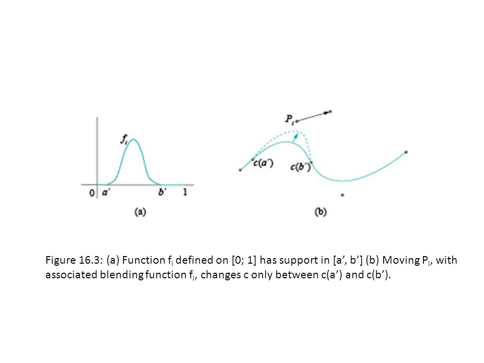 Figure 16.3: (a) Function f i defined on [0; 1] has support in [a’, b’] (b) Moving P i, with associated blending function f i, changes c only between c(a’) and c(b’).