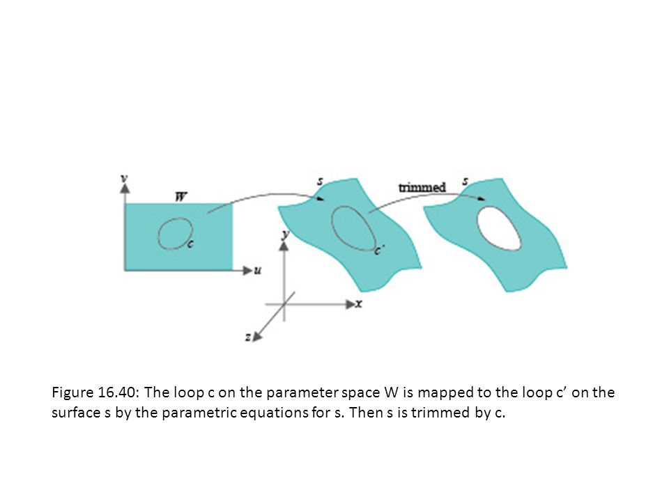 Figure 16.40: The loop c on the parameter space W is mapped to the loop c’ on the surface s by the parametric equations for s.