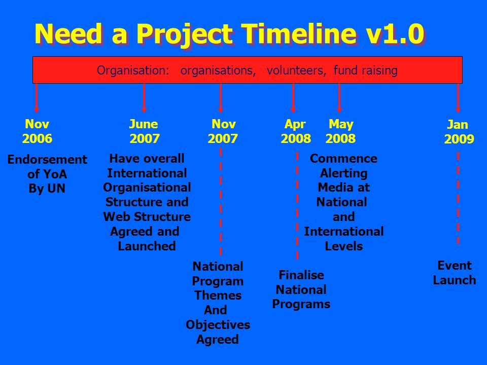 Need a Project Timeline v1.0 Jan 2009 May 2008 Commence Alerting Media at National and International Levels June 2007 Apr 2008 Finalise National Programs Event Launch Have overall International Organisational Structure and Web Structure Agreed and Launched Nov 2007 National Program Themes And Objectives Agreed Nov 2006 Endorsement of YoA By UN Organisation: organisations, volunteers, fund raising