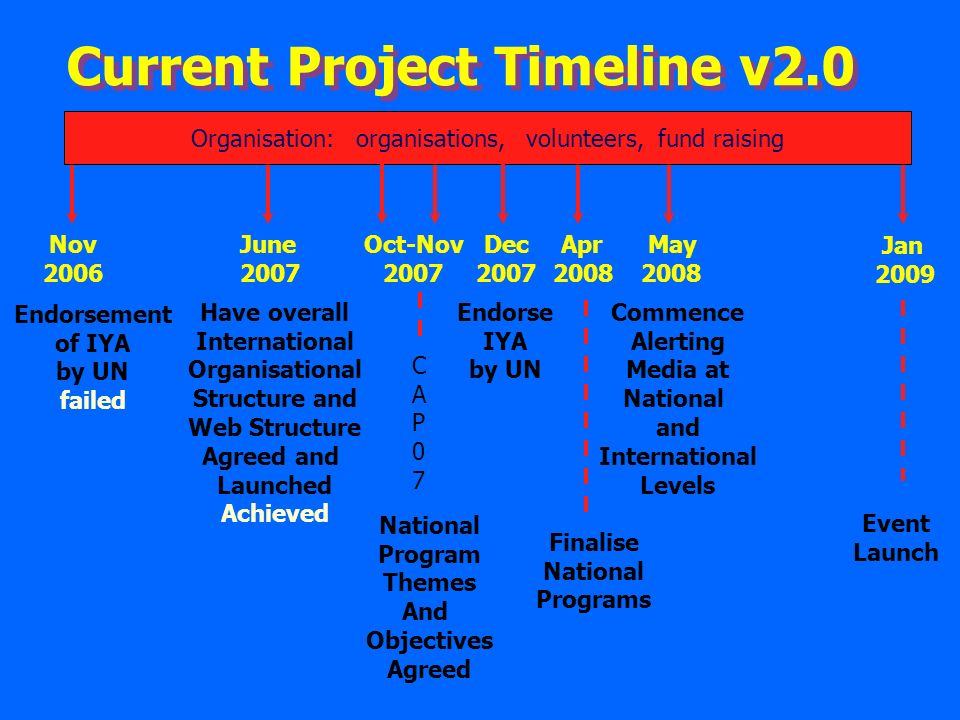 Current Project Timeline v2.0 Jan 2009 May 2008 Commence Alerting Media at National and International Levels June 2007 Apr 2008 Finalise National Programs Event Launch Have overall International Organisational Structure and Web Structure Agreed and Launched Achieved National Program Themes And Objectives Agreed Nov 2006 Endorsement of IYA by UN failed Organisation: organisations, volunteers, fund raising Dec 2007 Endorse IYA by UN Oct-Nov 2007 CAP07CAP07