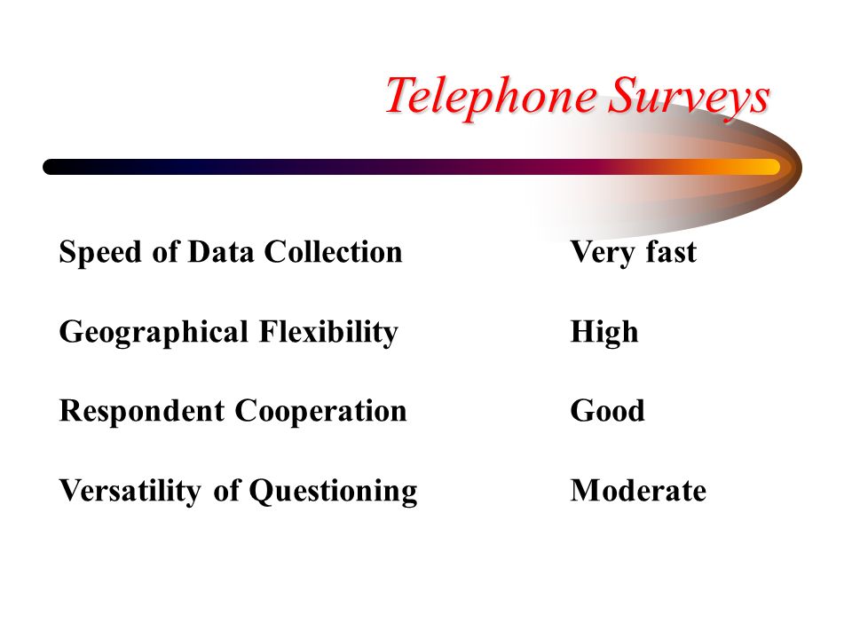 Speed of Data CollectionVery fast Geographical FlexibilityHigh Respondent CooperationGood Versatility of QuestioningModerate Telephone Surveys