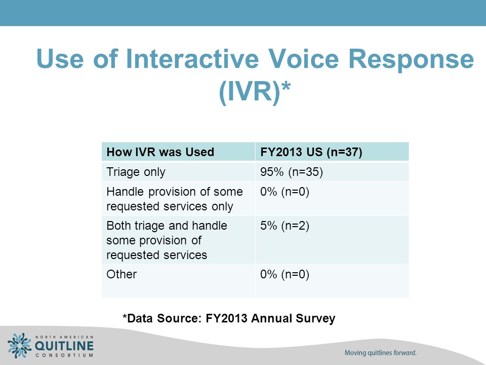 Use of Interactive Voice Response (IVR)* How IVR was UsedFY2013 US (n=37) Triage only95% (n=35) Handle provision of some requested services only 0% (n=0) Both triage and handle some provision of requested services 5% (n=2) Other0% (n=0) *Data Source: FY2013 Annual Survey