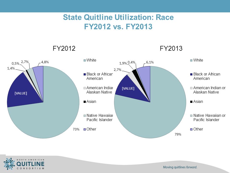 State Quitline Utilization: Race FY2012 vs. FY2013