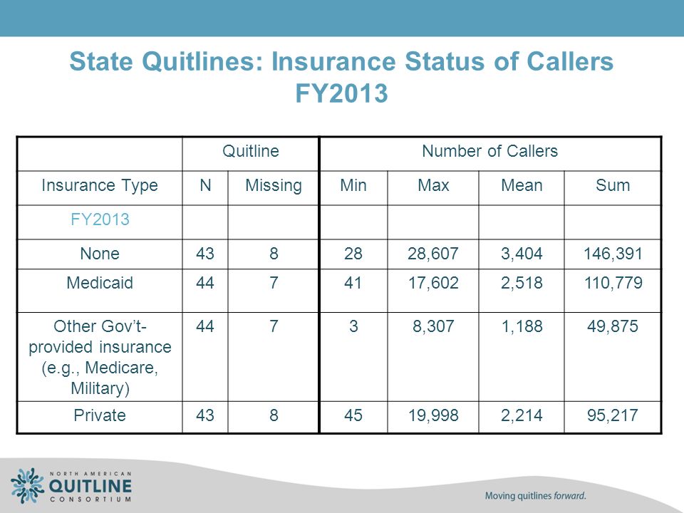 State Quitlines: Insurance Status of Callers FY2013 QuitlineNumber of Callers Insurance TypeNMissingMinMaxMeanSum FY2013 None ,6073,404146,391 Medicaid ,6022,518110,779 Other Gov’t- provided insurance (e.g., Medicare, Military) 44738,3071,18849,875 Private ,9982,21495,217