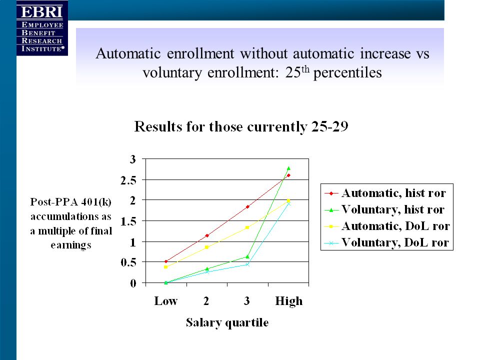 Automatic enrollment without automatic increase vs voluntary enrollment: 25 th percentiles