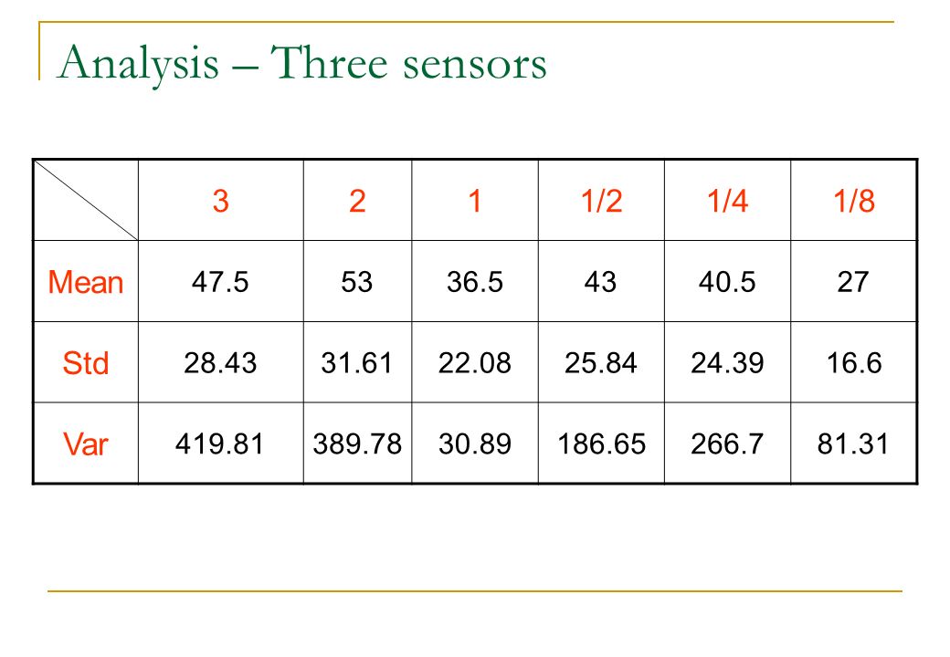 Analysis – Three sensors 3211/21/41/8 Mean Std Var