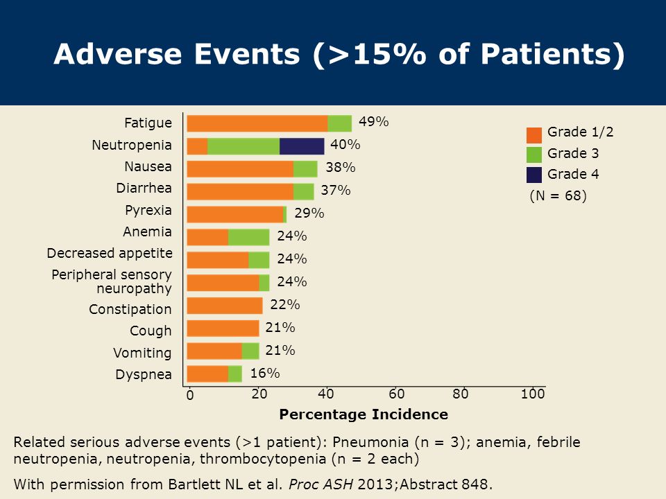 Adverse Events (>15% of Patients) With permission from Bartlett NL et al.