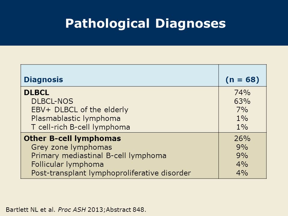 Pathological Diagnoses Diagnosis(n = 68) DLBCL DLBCL-NOS EBV+ DLBCL of the elderly Plasmablastic lymphoma T cell-rich B-cell lymphoma 74% 63% 7% 1% Other B-cell lymphomas Grey zone lymphomas Primary mediastinal B-cell lymphoma Follicular lymphoma Post-transplant lymphoproliferative disorder 26% 9% 4% Bartlett NL et al.