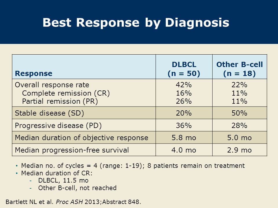 Best Response by Diagnosis Response DLBCL (n = 50) Other B-cell (n = 18) Overall response rate Complete remission (CR) Partial remission (PR) 42% 16% 26% 22% 11% Stable disease (SD)20%50% Progressive disease (PD)36%28% Median duration of objective response5.8 mo5.0 mo Median progression-free survival4.0 mo2.9 mo Bartlett NL et al.