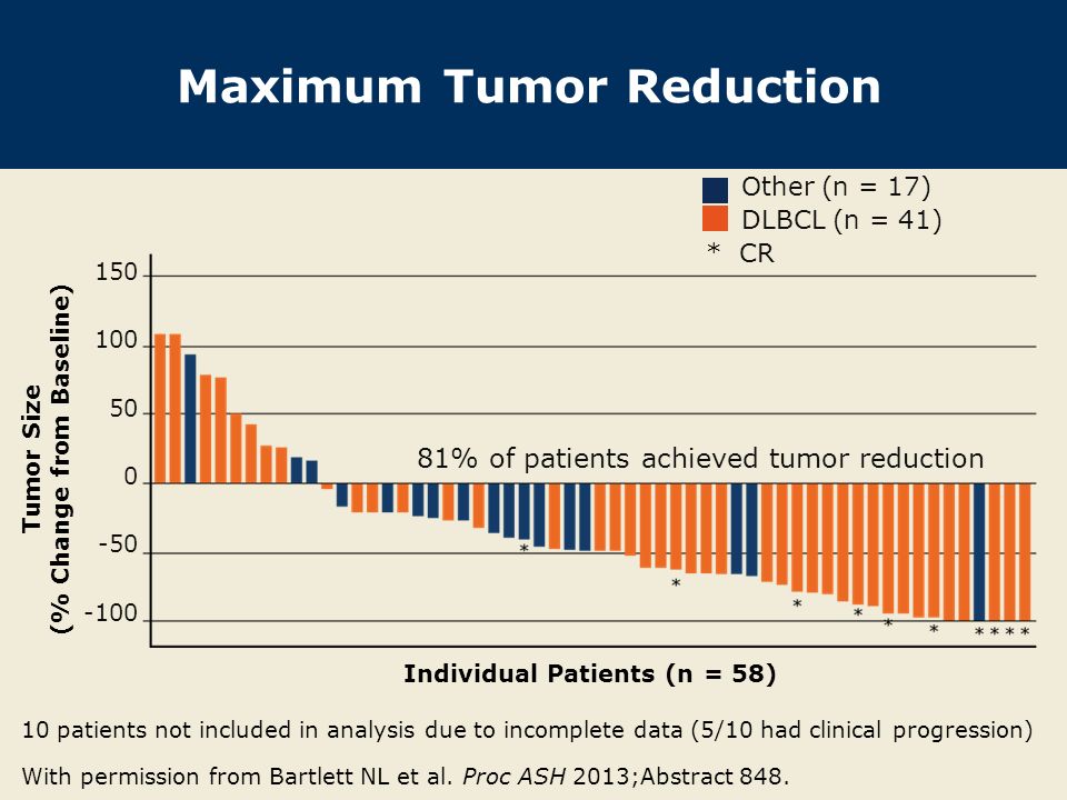 Maximum Tumor Reduction With permission from Bartlett NL et al.