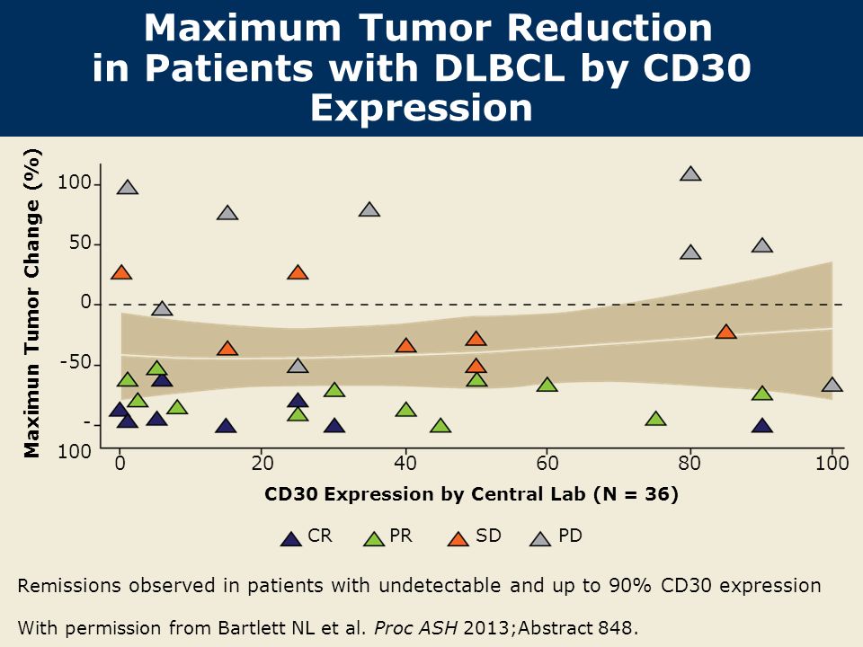 Maximum Tumor Reduction in Patients with DLBCL by CD30 Expression With permission from Bartlett NL et al.