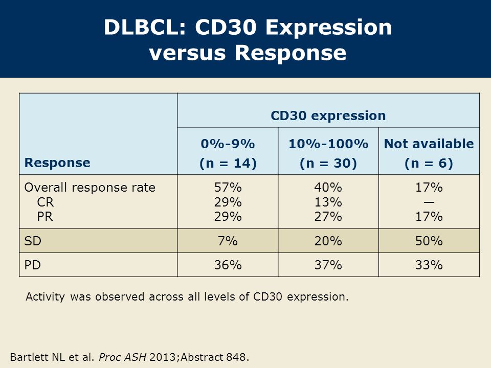 DLBCL: CD30 Expression versus Response Response CD30 expression 0%-9% (n = 14) 10%-100% (n = 30) Not available (n = 6) Overall response rate CR PR 57% 29% 40% 13% 27% 17% — 17% SD7%20%50% PD36%37%33% Bartlett NL et al.