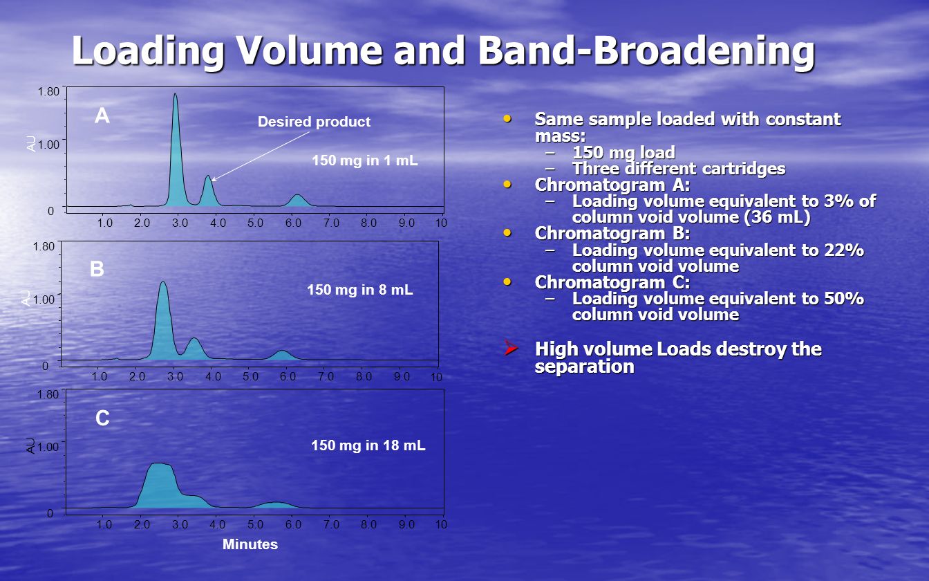 Loading Volume and Band-Broadening Minutes 150 mg in 18 mL AU C 150 mg in 8 mL AU B 150 mg in 1 mL AU A Desired product Same sample loaded with constant mass: Same sample loaded with constant mass: –150 mg load –Three different cartridges Chromatogram A: Chromatogram A: –Loading volume equivalent to 3% of column void volume (36 mL) Chromatogram B: Chromatogram B: –Loading volume equivalent to 22% column void volume Chromatogram C: Chromatogram C: –Loading volume equivalent to 50% column void volume  High volume Loads destroy the separation