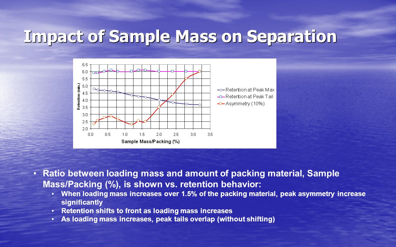 Impact of Sample Mass on Separation Ratio between loading mass and amount of packing material, Sample Mass/Packing (%), is shown vs.