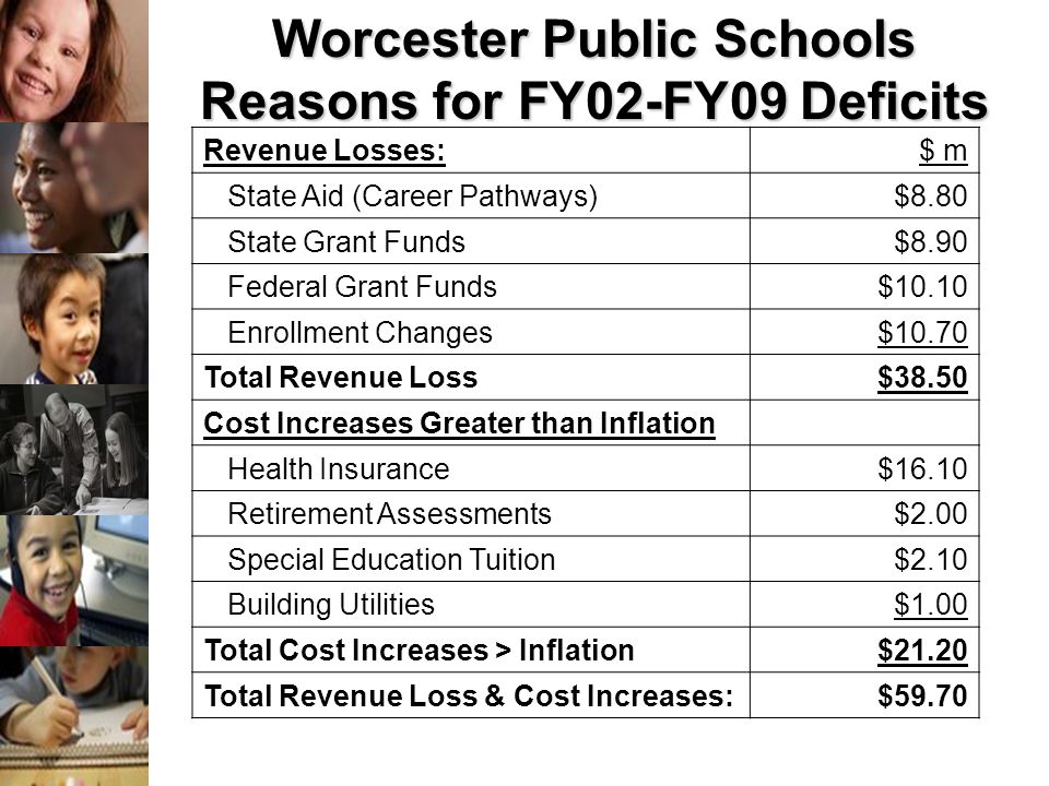 Revenue Losses:$ m State Aid (Career Pathways)$8.80 State Grant Funds$8.90 Federal Grant Funds$10.10 Enrollment Changes$10.70 Total Revenue Loss$38.50 Cost Increases Greater than Inflation Health Insurance$16.10 Retirement Assessments$2.00 Special Education Tuition$2.10 Building Utilities$1.00 Total Cost Increases > Inflation$21.20 Total Revenue Loss & Cost Increases:$59.70 Worcester Public Schools Reasons for FY02-FY09 Deficits
