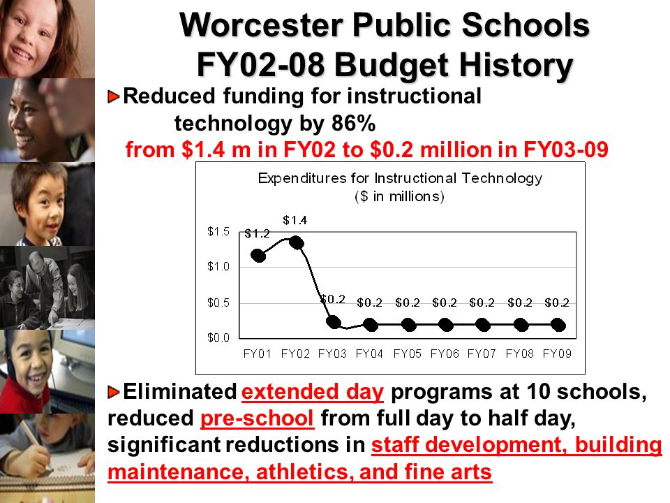 Reduced funding for instructional technology by 86% from $1.4 m in FY02 to $0.2 million in FY03-09 Eliminated extended day programs at 10 schools, reduced pre-school from full day to half day, significant reductions in staff development, building maintenance, athletics, and fine arts Worcester Public Schools FY02-08 Budget History