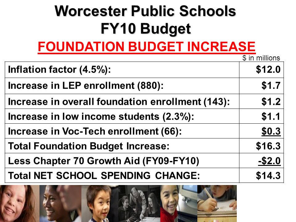 Worcester Public Schools FY10 Budget FOUNDATION BUDGET INCREASE Inflation factor (4.5%):$12.0 Increase in LEP enrollment (880):$1.7 Increase in overall foundation enrollment (143):$1.2 Increase in low income students (2.3%):$1.1 Increase in Voc-Tech enrollment (66):$0.3 Total Foundation Budget Increase:$16.3 Less Chapter 70 Growth Aid (FY09-FY10)-$2.0 Total NET SCHOOL SPENDING CHANGE:$14.3 $ in millions