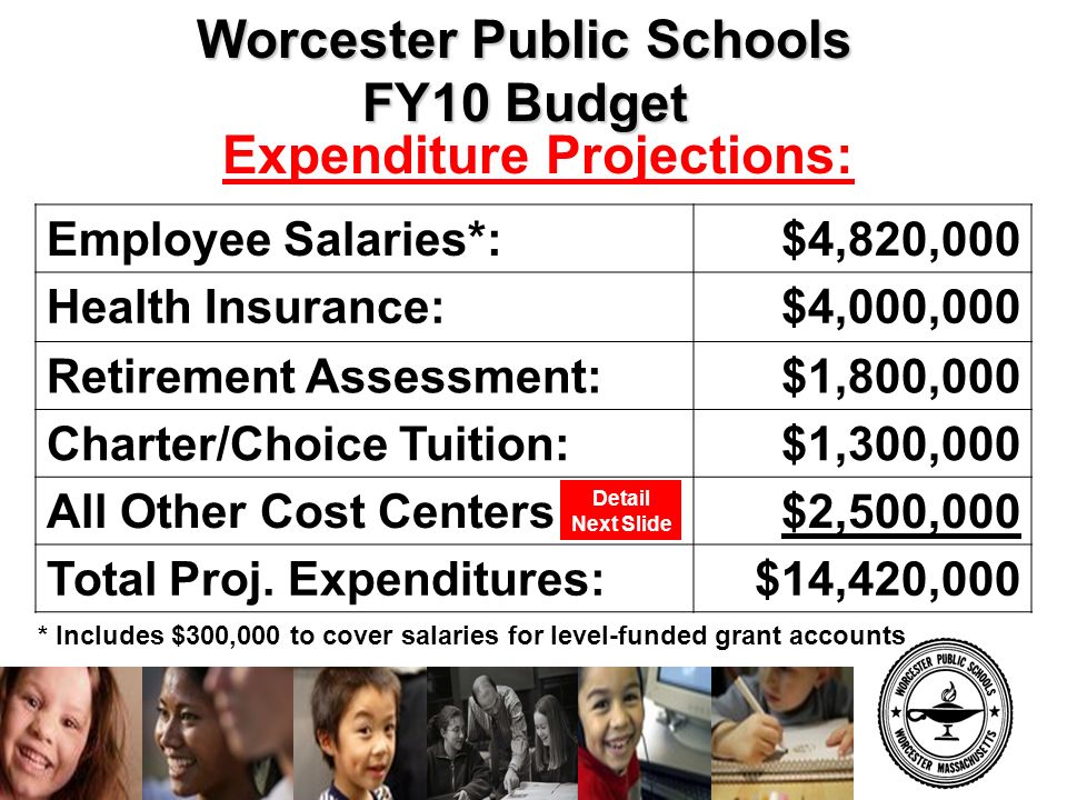 Worcester Public Schools FY10 Budget Expenditure Projections: Employee Salaries*:$4,820,000 Health Insurance:$4,000,000 Retirement Assessment:$1,800,000 Charter/Choice Tuition:$1,300,000 All Other Cost Centers$2,500,000 Total Proj.