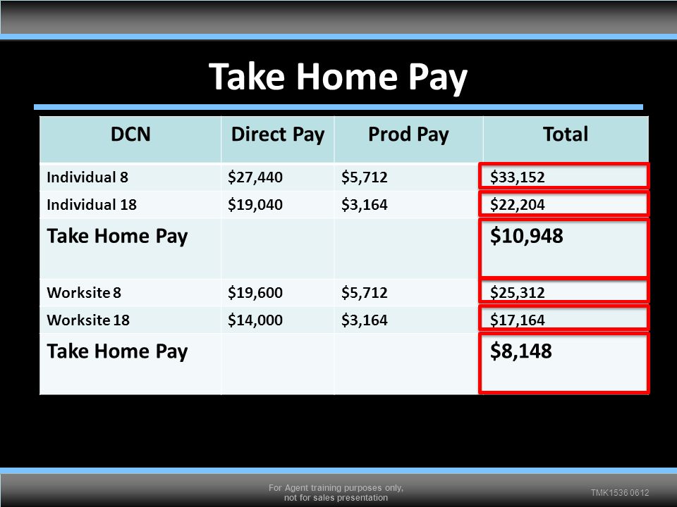 TMK For Agent training purposes only, not for sales presentation DCNDirect PayProd PayTotal Individual 8$27,440$5,712$33,152 Individual 18$19,040$3,164$22,204 Take Home Pay$10,948 Worksite 8$19,600$5,712$25,312 Worksite 18$14,000$3,164$17,164 Take Home Pay$8,148 Take Home Pay