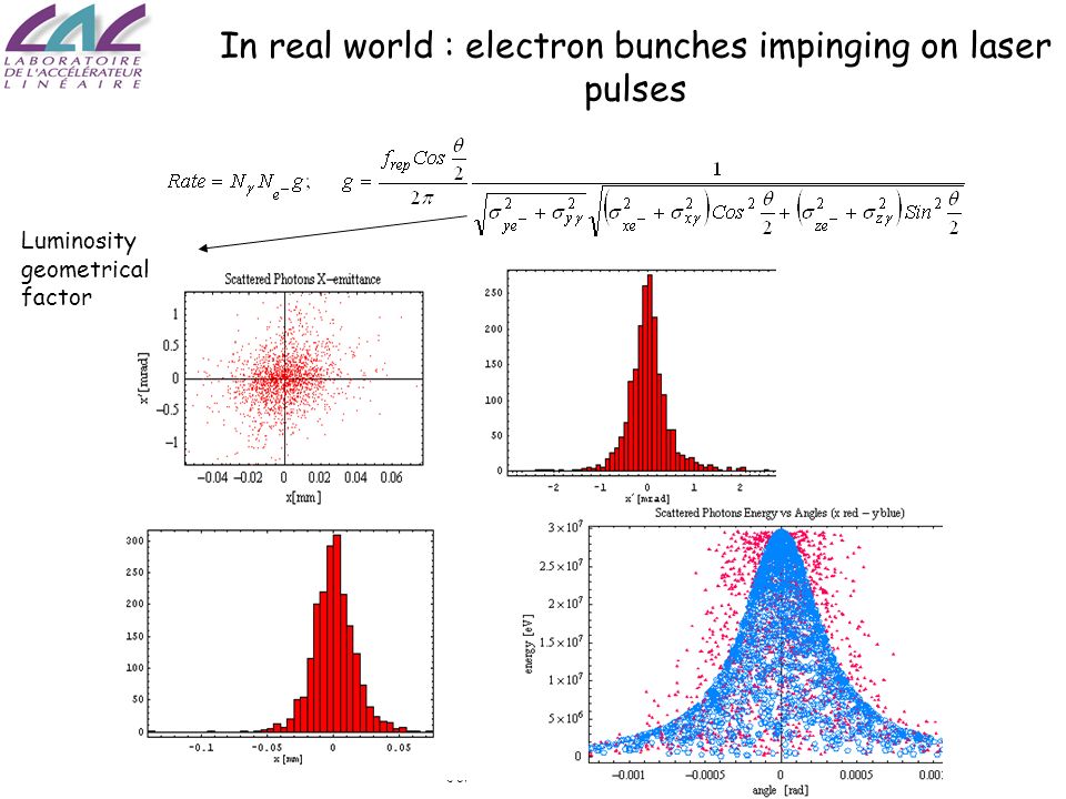 Alessandro Variola LAL Orsay Journées cavités passives In real world : electron bunches impinging on laser pulses Luminosity geometrical factor