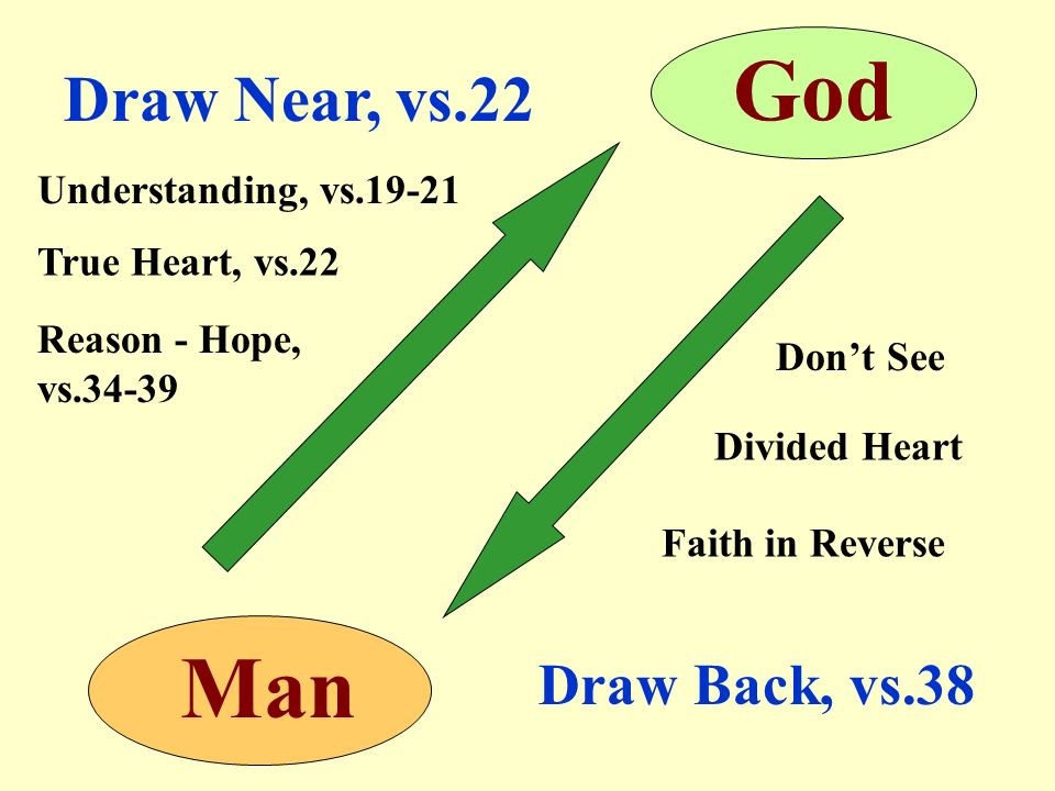 Draw Near, vs.22 Draw Back, vs.38 Man God Understanding, vs True Heart, vs.22 Reason - Hope, vs Don’t See Divided Heart Faith in Reverse
