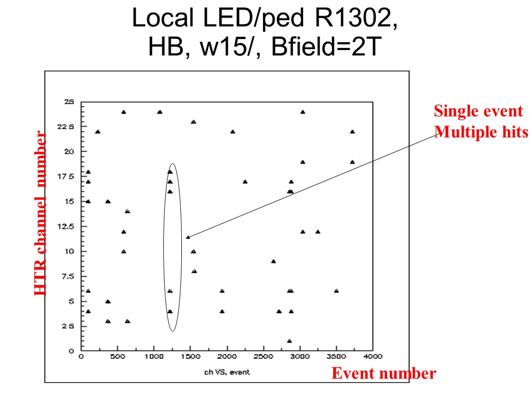 Local LED/ped R1302, HB, w15/, Bfield=2T Event number HTR channel number Single event Multiple hits