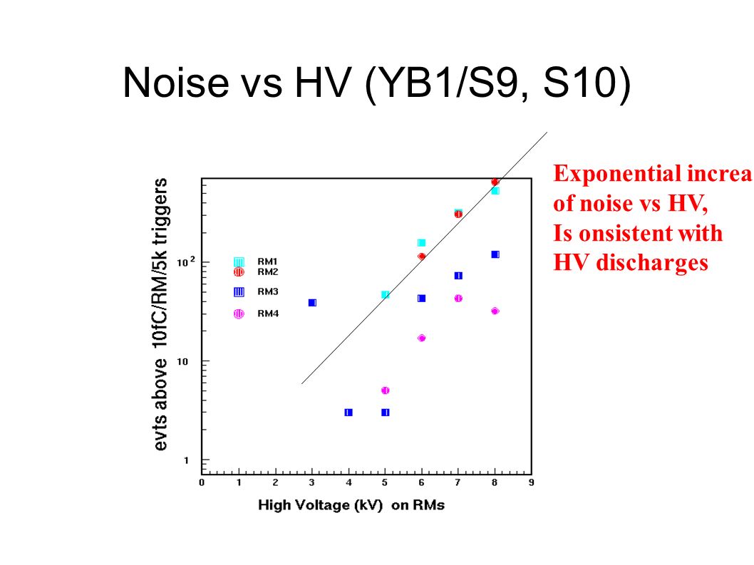 Noise vs HV (YB1/S9, S10) Exponential increase of noise vs HV, Is onsistent with HV discharges