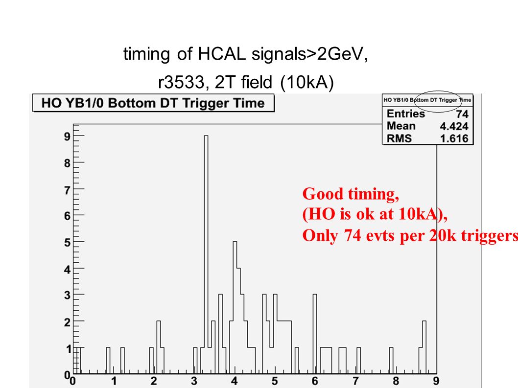 timing of HCAL signals>2GeV, r3533, 2T field (10kA) Good timing, (HO is ok at 10kA), Only 74 evts per 20k triggers