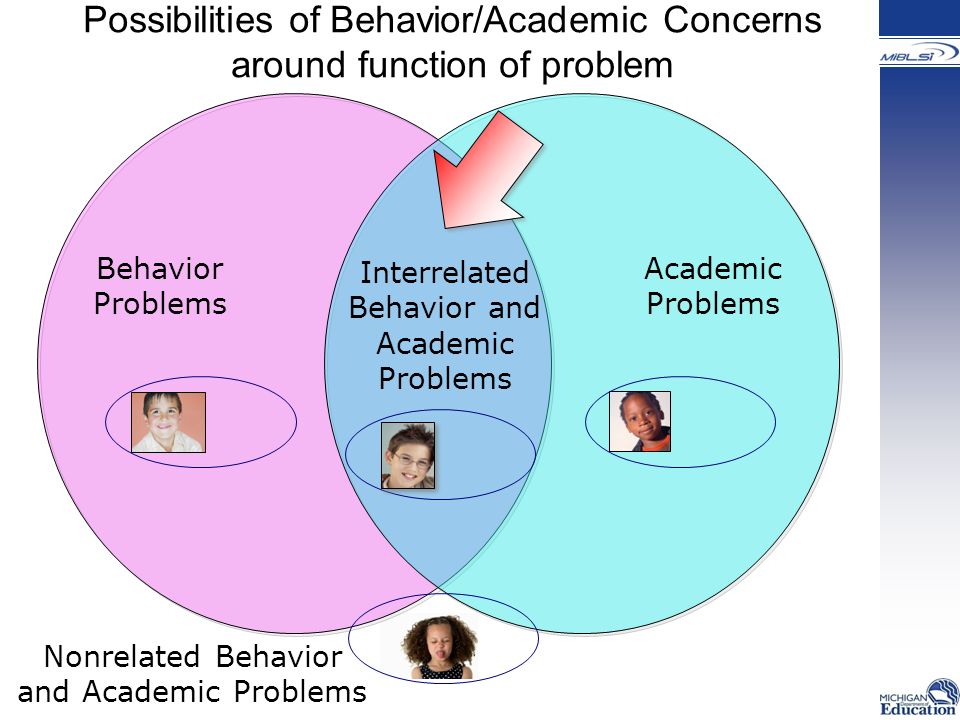Possibilities of Behavior/Academic Concerns around function of problem Academic Problems Behavior Problems Interrelated Behavior and Academic Problems Nonrelated Behavior and Academic Problems
