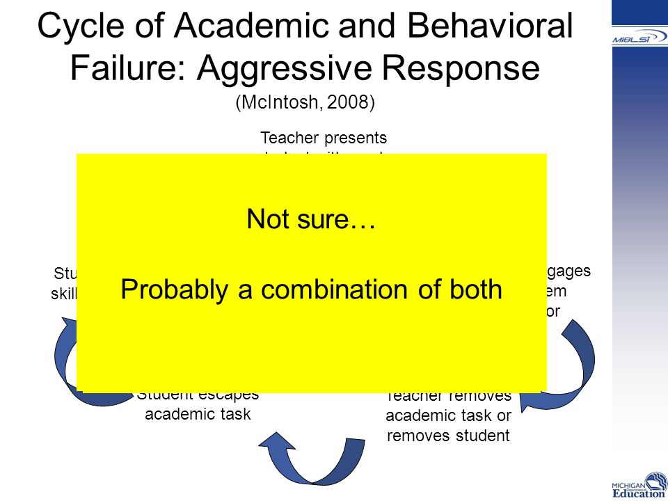 Cycle of Academic and Behavioral Failure: Aggressive Response (McIntosh, 2008) Teacher presents student with grade level academic task Student engages in problem behavior Teacher removes academic task or removes student Student escapes academic task Student’s academic skills do not improve So, which is it… Academic problems lead to behavior problems.