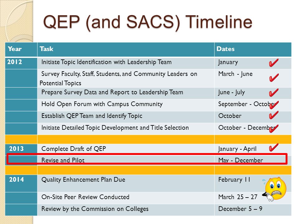 QEP (and SACS) Timeline YearTaskDates 2012 Initiate Topic Identification with Leadership Team January Survey Faculty, Staff, Students, and Community Leaders on Potential Topics March - June Prepare Survey Data and Report to Leadership Team June - July Hold Open Forum with Campus Community September - October Establish QEP Team and Identify Topic October Initiate Detailed Topic Development and Title Selection October - December 2013 Complete Draft of QEP January - April Revise and Pilot May - December 2014 Quality Enhancement Plan Due February 11 On-Site Peer Review Conducted March 25 – 27 Review by the Commission on Colleges December 5 – 9