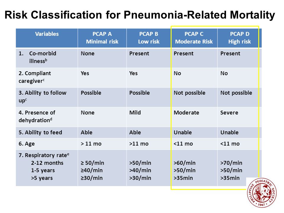 Data on burden of pneumonia in the country is limited. - ppt download