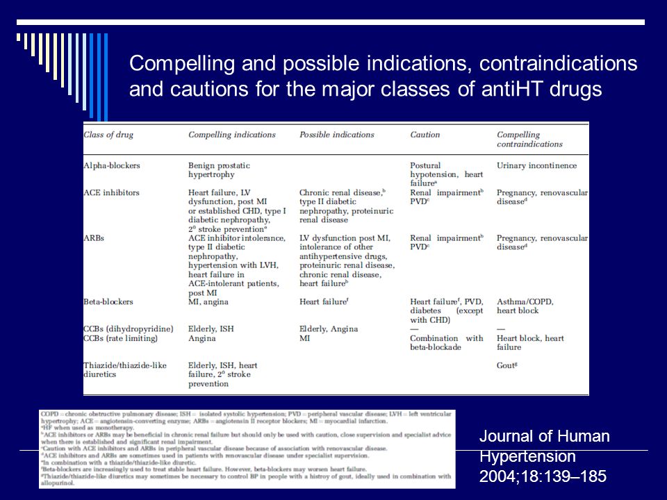 Compelling and possible indications, contraindications and cautions for the major classes of antiHT drugs Journal of Human Hypertension 2004;18:139–185