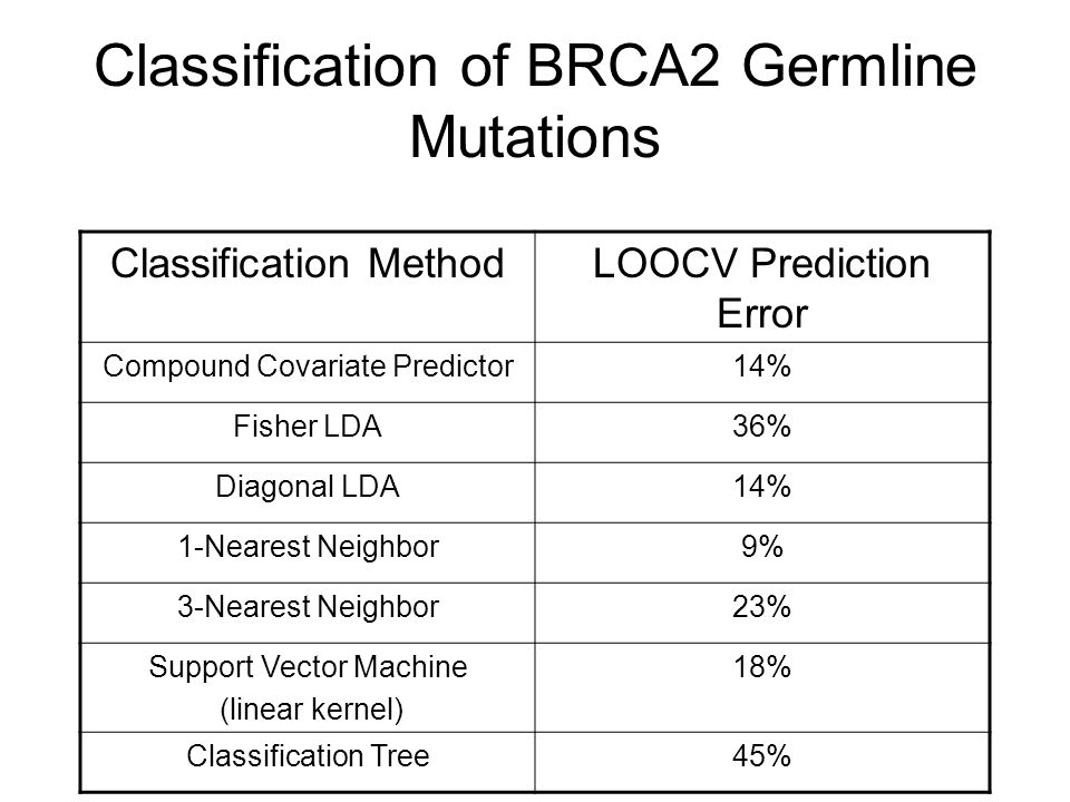 Classification of BRCA2 Germline Mutations Classification MethodLOOCV Prediction Error Compound Covariate Predictor14% Fisher LDA36% Diagonal LDA14% 1-Nearest Neighbor9% 3-Nearest Neighbor23% Support Vector Machine (linear kernel) 18% Classification Tree45%