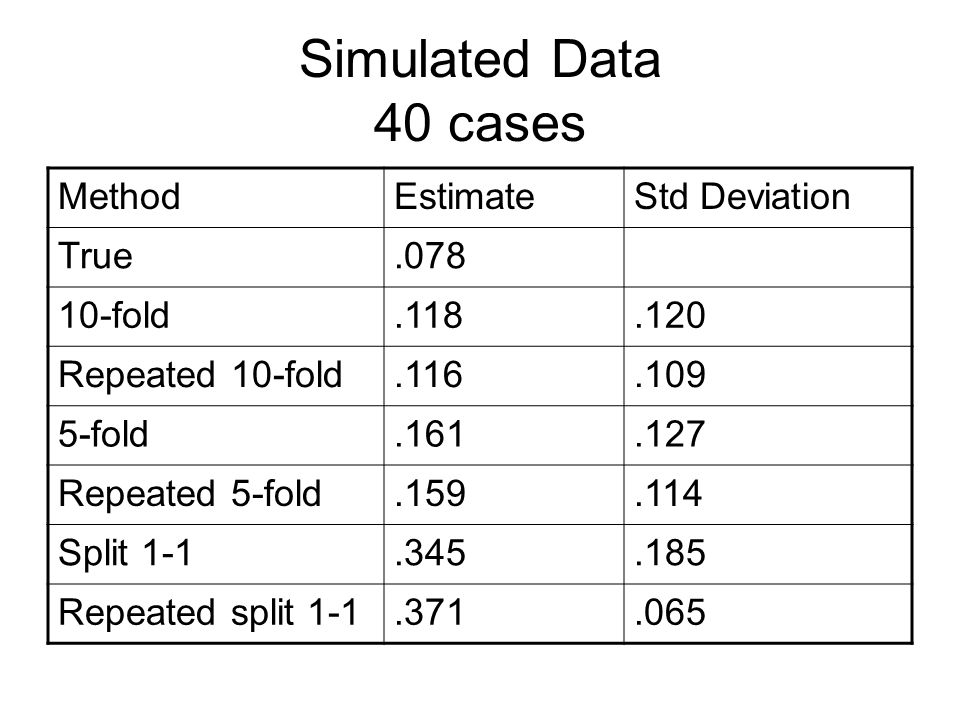 Simulated Data 40 cases MethodEstimateStd Deviation True fold Repeated 10-fold fold Repeated 5-fold Split Repeated split