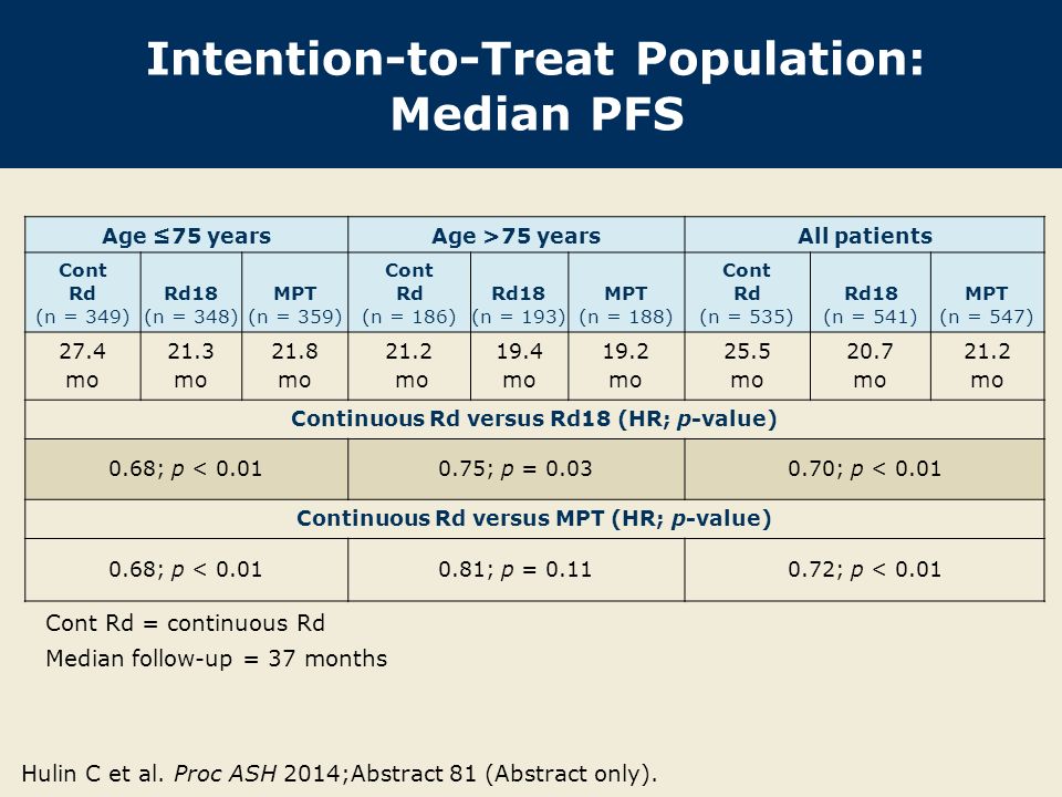 Intention-to-Treat Population: Median PFS Cont Rd = continuous Rd Median follow-up = 37 months Hulin C et al.