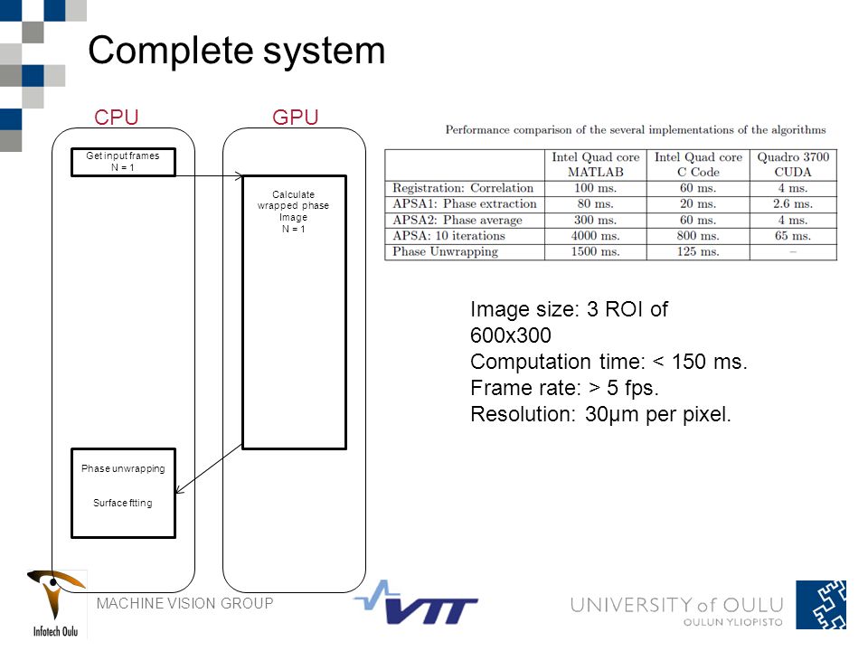 MACHINE VISION GROUP Complete system Image size: 3 ROI of 600x300 Computation time: < 150 ms.