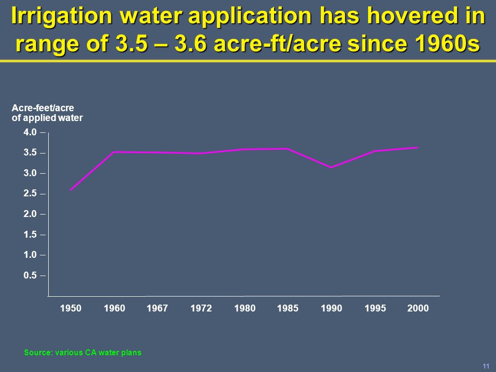 11 Irrigation water application has hovered in range of 3.5 – 3.6 acre-ft/acre since 1960s Acre-feet/acre of applied water Source: various CA water plans