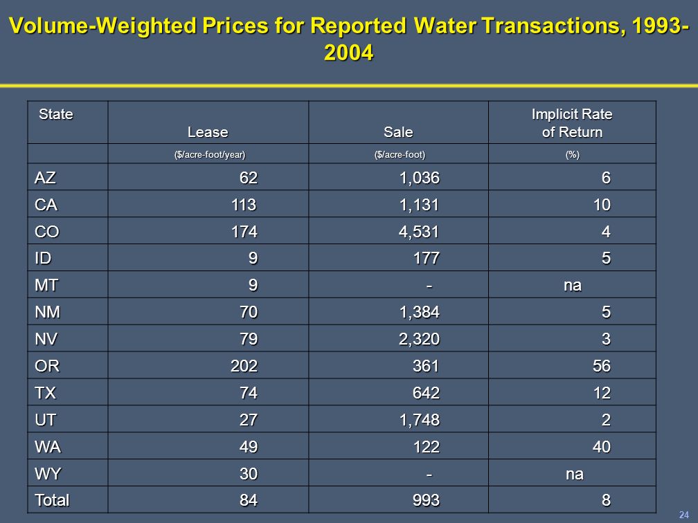 24 Volume-Weighted Prices for Reported Water Transactions, StateLeaseSale Implicit Rate of Return ($/acre-foot/year) ($/acre-foot/year) ($/acre-foot) ($/acre-foot)(%) AZ ,036 1,036 6 CA ,131 1, CO ,531 4,531 4 ID MT 9 -na NM ,384 1,384 5 NV ,320 2,320 3 OR TX UT ,748 1,748 2 WA WY na na Total