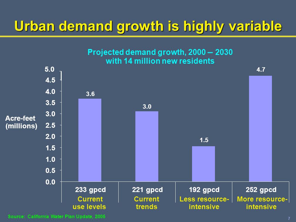 7 Urban demand growth is highly variable gpcd221 gpcd192 gpcd252 gpcd Current use levels Current trends Less resource- intensive More resource- intensive Projected demand growth, 2000 – 2030 with 14 million new residents Acre-feet (millions) 5.0 Source: California Water Plan Update, 2005