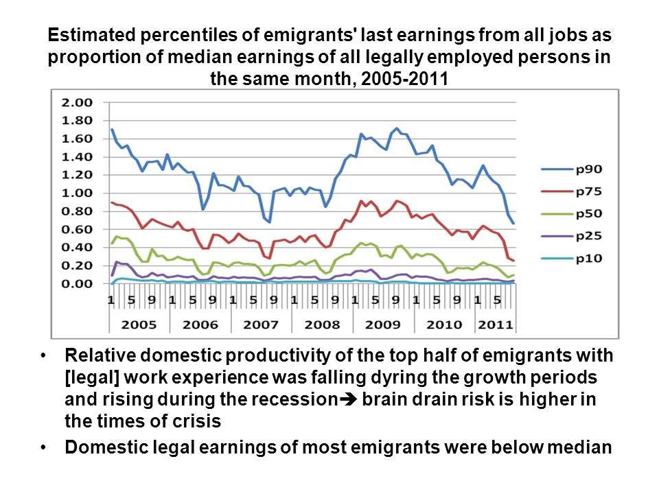 Estimated percentiles of emigrants last earnings from all jobs as proportion of median earnings of all legally employed persons in the same month, Relative domestic productivity of the top half of emigrants with [legal] work experience was falling dyring the growth periods and rising during the recession  brain drain risk is higher in the times of crisis Domestic legal earnings of most emigrants were below median