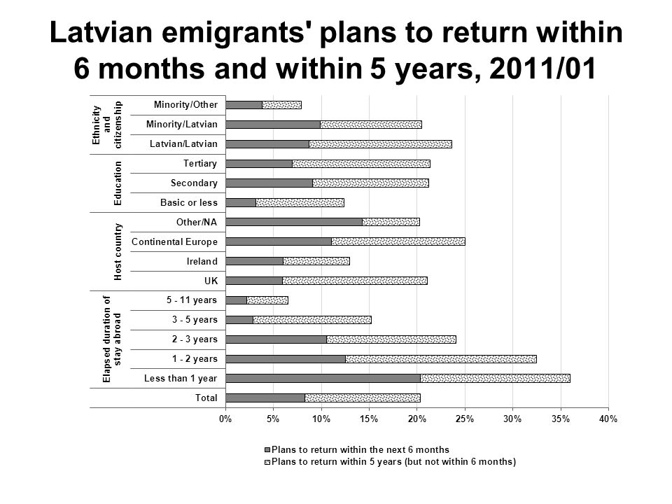 Latvian emigrants plans to return within 6 months and within 5 years, 2011/01