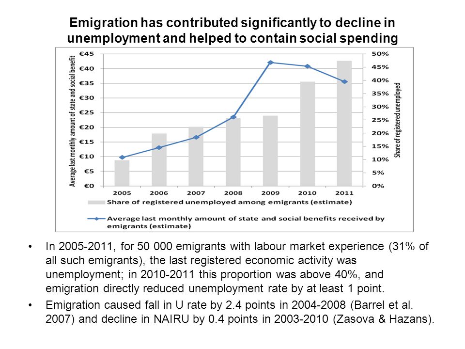 Emigration has contributed significantly to decline in unemployment and helped to contain social spending In , for emigrants with labour market experience (31% of all such emigrants), the last registered economic activity was unemployment; in this proportion was above 40%, and emigration directly reduced unemployment rate by at least 1 point.
