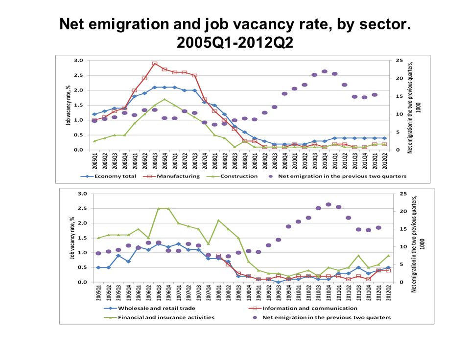 Net emigration and job vacancy rate, by sector. 2005Q1-2012Q2