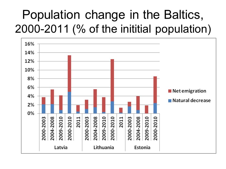 Population change in the Baltics, (% of the inititial population)