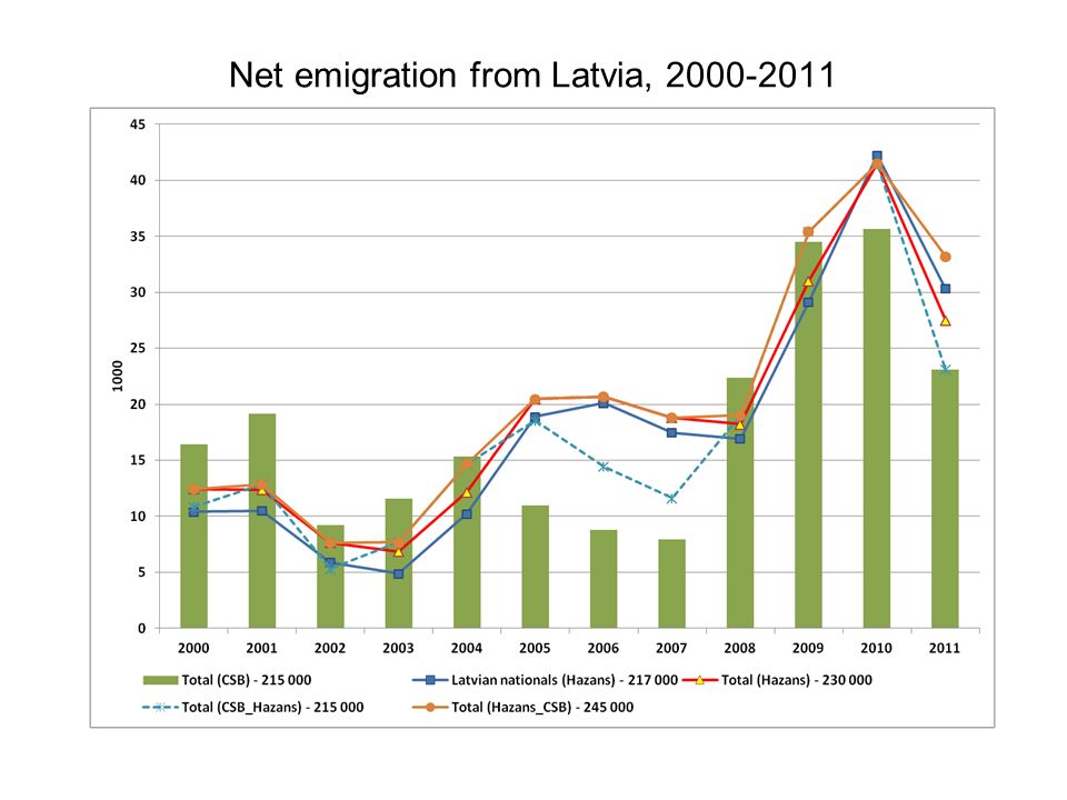 Net emigration from Latvia,