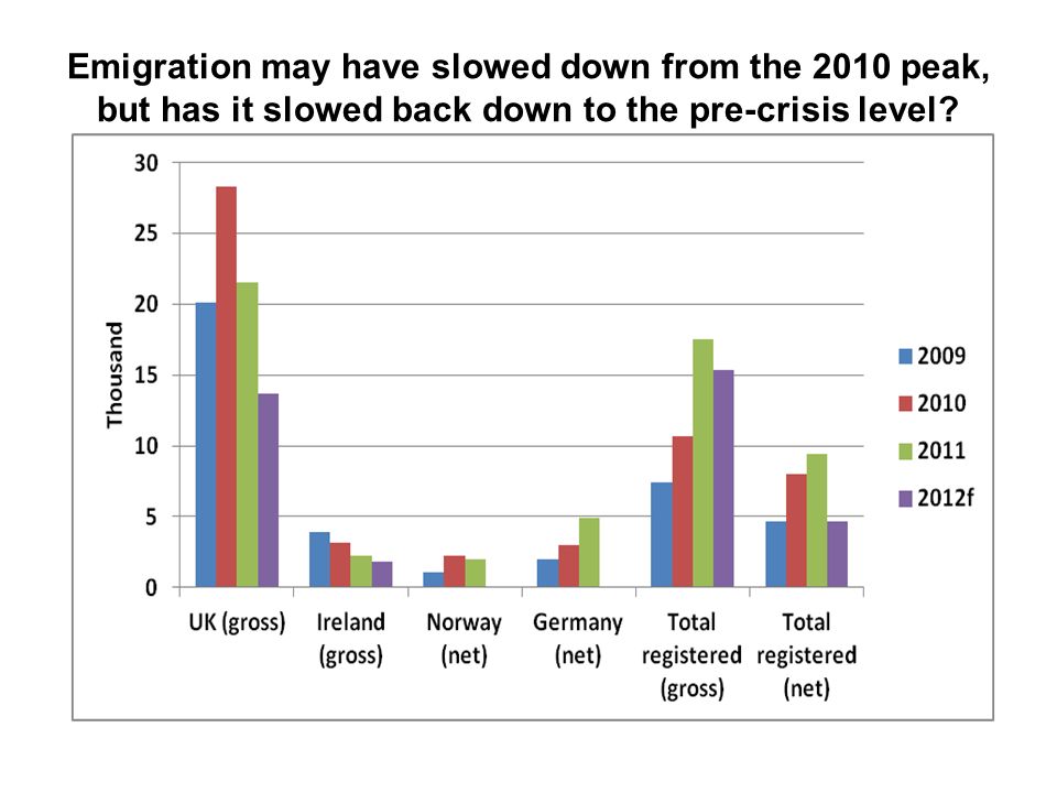 Emigration may have slowed down from the 2010 peak, but has it slowed back down to the pre-crisis level