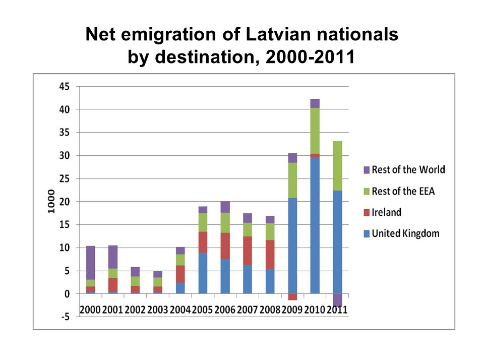 Net emigration of Latvian nationals by destination,