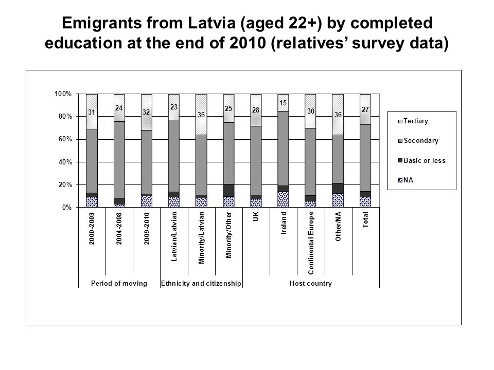 Emigrants from Latvia (aged 22+) by completed education at the end of 2010 (relatives’ survey data)
